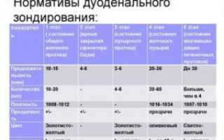 Расшифровка дуоденальное зондирование
