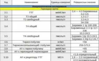 Повышен ТТГ и избыточный вес у ребенка 9 лет