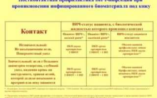 Риск заражения ВИЧ во время месячных, постконтактная профилактика