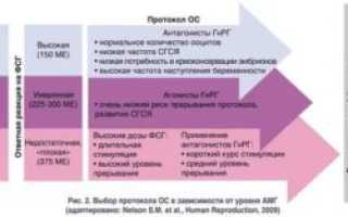 Стимуляция овуляции при низком амг