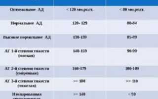 Артериальное давление 120/60 при беременности