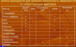 Подбор лекарства от гипертонии