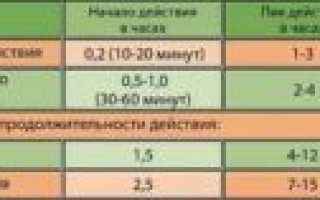 Начало действия препарата