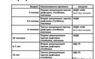 Прививка от столбняка перед зачатием