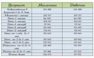 Повышенный гемоглобин в 6 лет