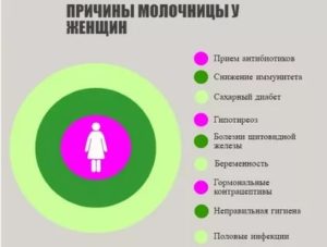 От чего появляется молочница