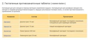 Когда начинать принимать противозачаточные таблетки после родов?