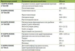 Питание ребенка 10 месяцев