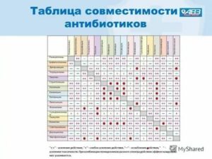 Совместимость ангиовита с другими препаратами