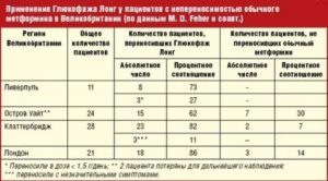 Повторное разъяснение вопроса о возможности употребления препаратов Глюкофаж и Дибикор