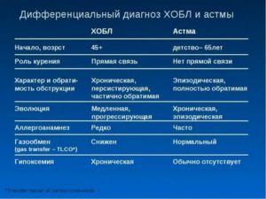 Отличить астму от невроза
