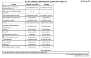 Постоянно плохой мазок