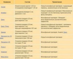 Когда начинать принимать противозачаточные таблетки после родов?