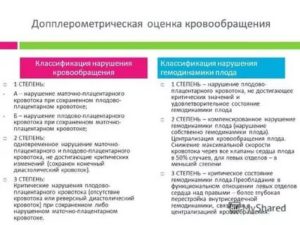 Нарушение кровотока 2 степени, 22 недели беременности