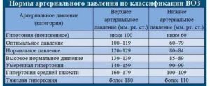 Артериальное давление 120/60 при беременности