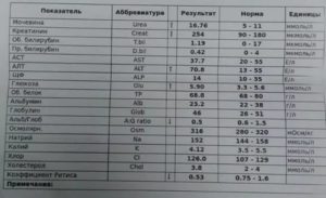 Повышены Аст и понижен билирубин