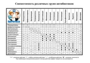Совместимость ангиовита с другими препаратами