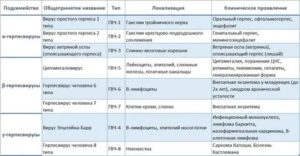 Герпес 6 типа в слюне