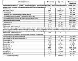 У ребёнка повышены моноциты и эритроциты в ОАК