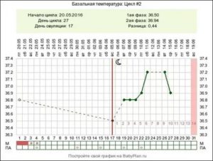Плохое самочувствие в середине цикла