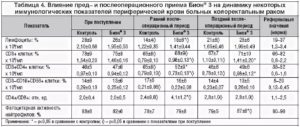 Плохой анализ после приема антибиотиков
