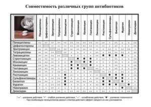 Совместимость антибиотиков и Гептрала, Одестона