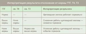 Повышен ТТГ и избыточный вес у ребенка 9 лет