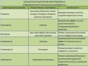 Подбор лекарства от гипертонии