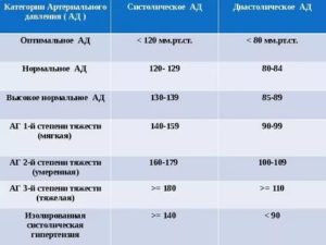 Артериальное давление 120/60 при беременности