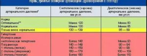 Аритмия и повышенное давление