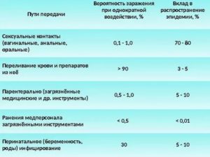 Вероятность заражениия ЗППП при мастурбации