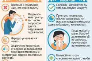 То сухой то влажный кашель