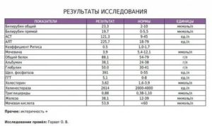 Повышены Аст и понижен билирубин