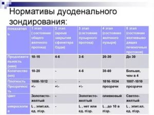 Расшифровка дуоденальное зондирование
