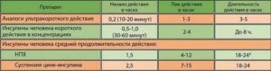 Начало действия препарата