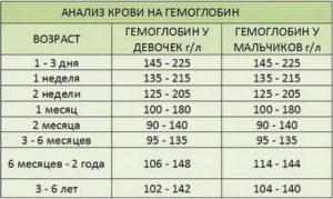 Повышенный гемоглобин в 6 лет