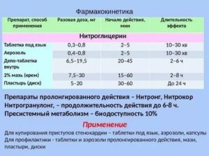 Начало действия препарата