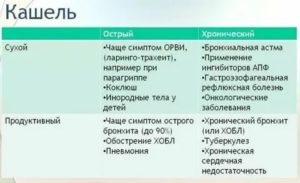 То сухой то влажный кашель