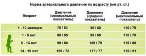Артериальное давление 120/60 при беременности