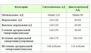Артериальное давление 120/60 при беременности