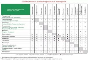 Совместимость антибиотиков и Гептрала, Одестона