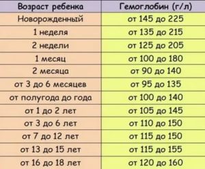Повышенный гемоглобин в 6 лет