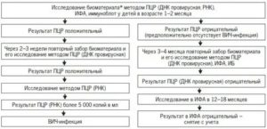 Анализ ифа инфекции положительный, пцр отрицательный