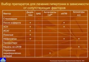 Подбор лекарства от гипертонии
